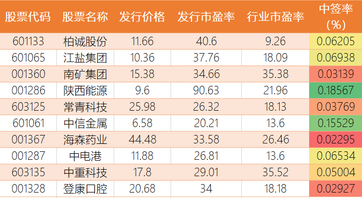 A股进入全面注册制时代：主板注册制首批新股今上市，成色如何？