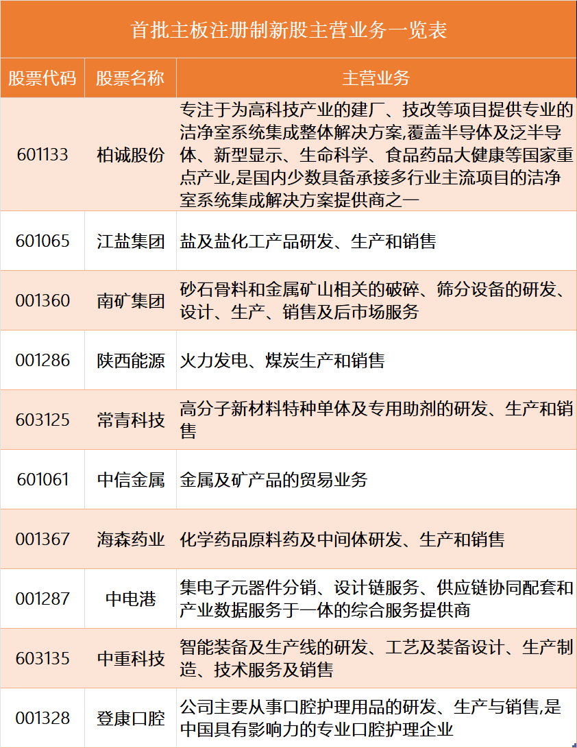 數據來源:Choice (排名不分先后)