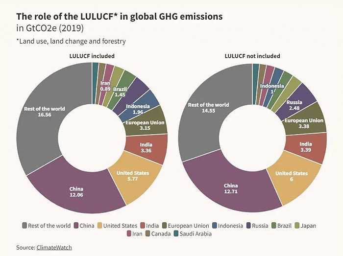 图片来源：ClimateWatch - 全球温室气体排放占比饼图