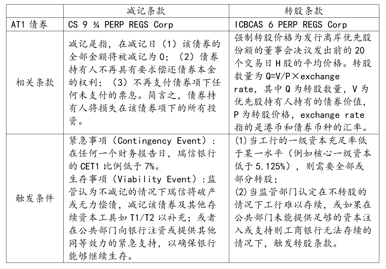 資料來源:募集説明書。