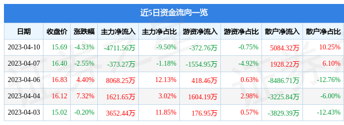 天士力（600535）4月10日主力资金净卖出4711.56万元
