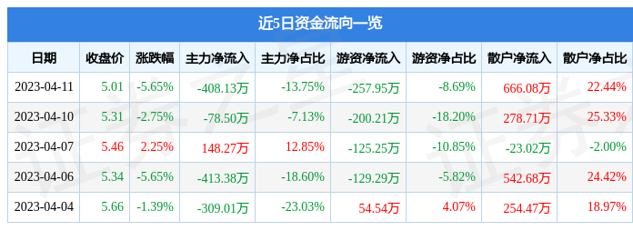 ST天山（300313）4月11日主力资金净卖出408.13万元