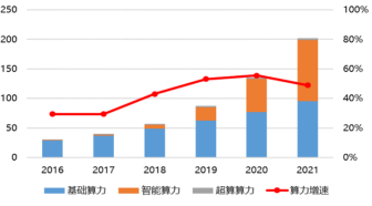 资料来源:中国信息通信研究院、IDC、Gartner、TOP500、HPCTOP100、华创证券;