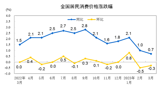 3月份居民消费价格同比上涨0.7%休闲区蓝鸢梦想 - Www.slyday.coM