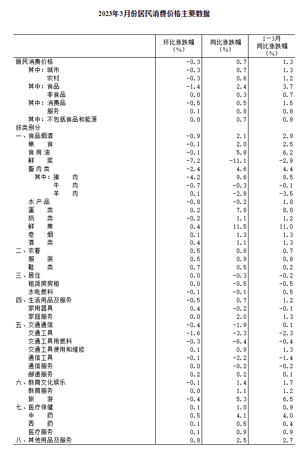3月份居民消费价格同比上涨0.7%休闲区蓝鸢梦想 - Www.slyday.coM