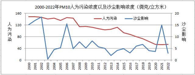 2000-2022年pm10人为污染浓度以及沙尘影响浓度变化图.
