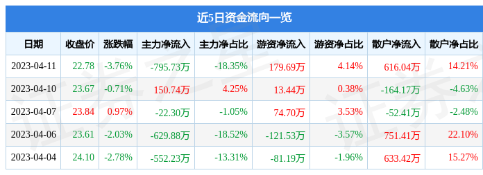 迈赫股份（301199）4月11日主力资金净卖出795.73万元