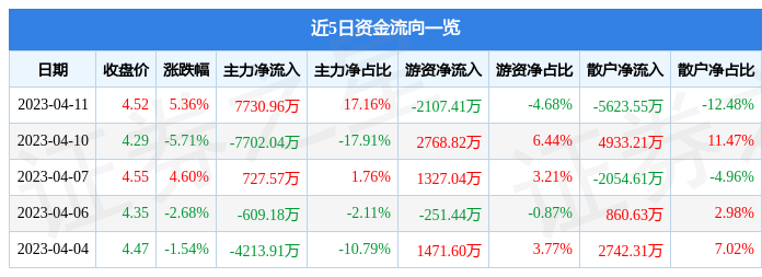 飞利信（300287）4月11日主力资金净买入7730.96万元