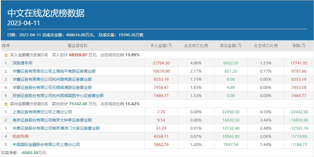 顶级游资炒股养家、小鳄鱼相向而行，暴涨135%的中文在线还有谁在买？