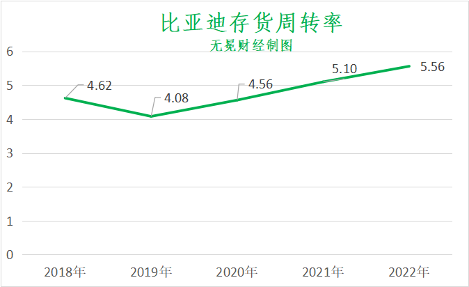 比亚迪存货周转率.