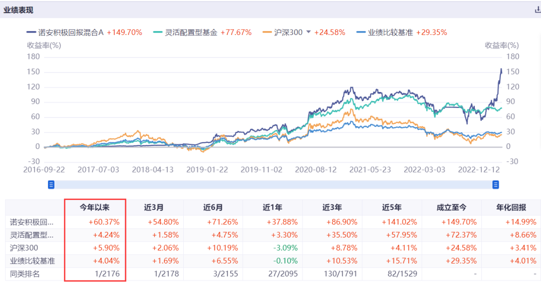 2023年最赚钱的百亿基金经理：诺安蔡嵩松、银河郑巍山、万家黄兴亮、华安胡宜斌等