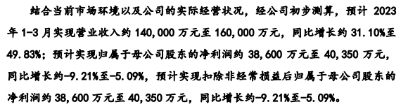 2023年第一季度业绩预计，数据来源：申报稿