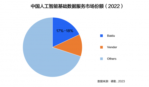 德勤：百度智能云位居人工智能基础数据服务市场份额第一休闲区蓝鸢梦想 - Www.slyday.coM