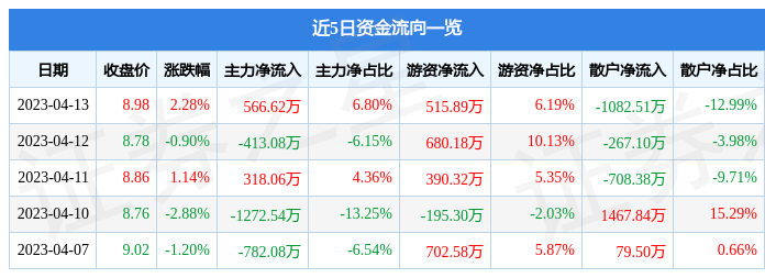 高盟新材（300200）4月13日主力资金净买入566.62万元
