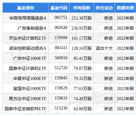 4月13日润和软件跌5.05%，华商信用增强债券A基金重仓该股