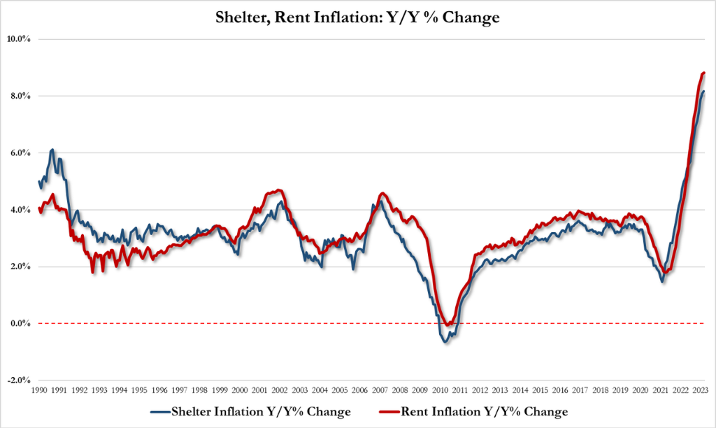 美国住房通胀数据 图源美国劳工部