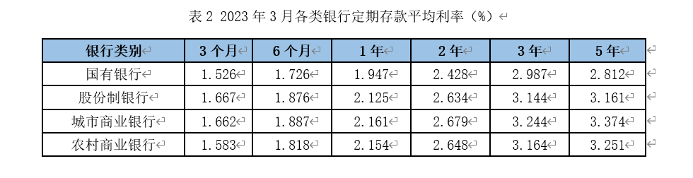 银行存款利率涨跌不一 3年期存款利率下跌最多