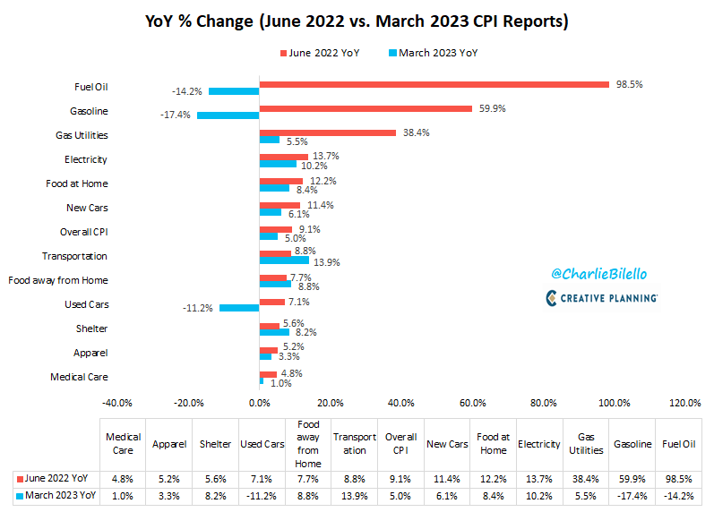 美国近一年CPI细分指数 图源Charlie Bilello博客