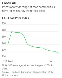 全球食品价格指数 图源联合国粮农组织