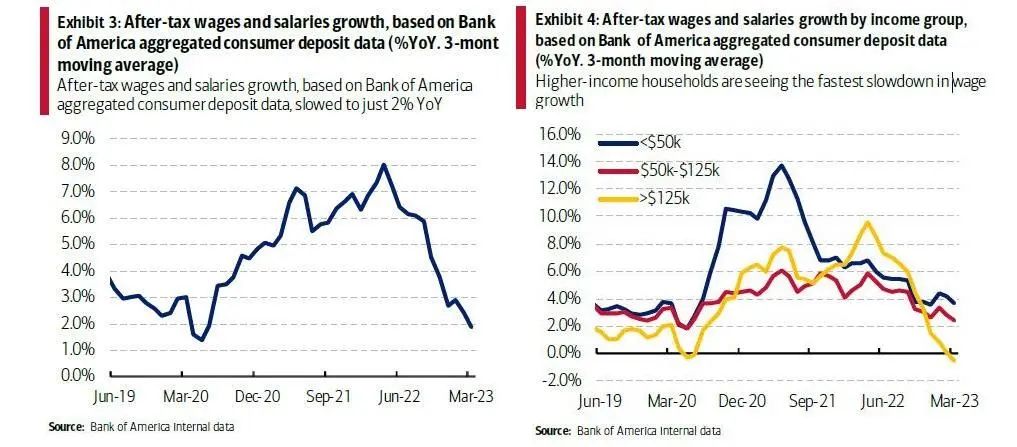 美国实际人均收入增速 图源美国银行