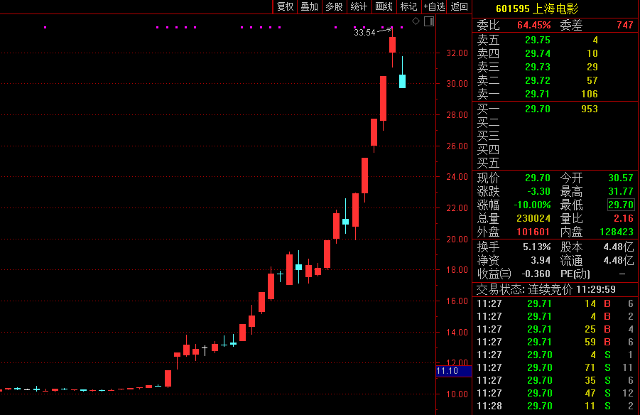 暴涨200%牛股闪崩跌停!