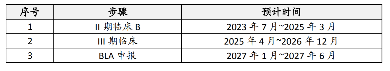 新药上市申请预计时间表，来源：关注函回复公告
