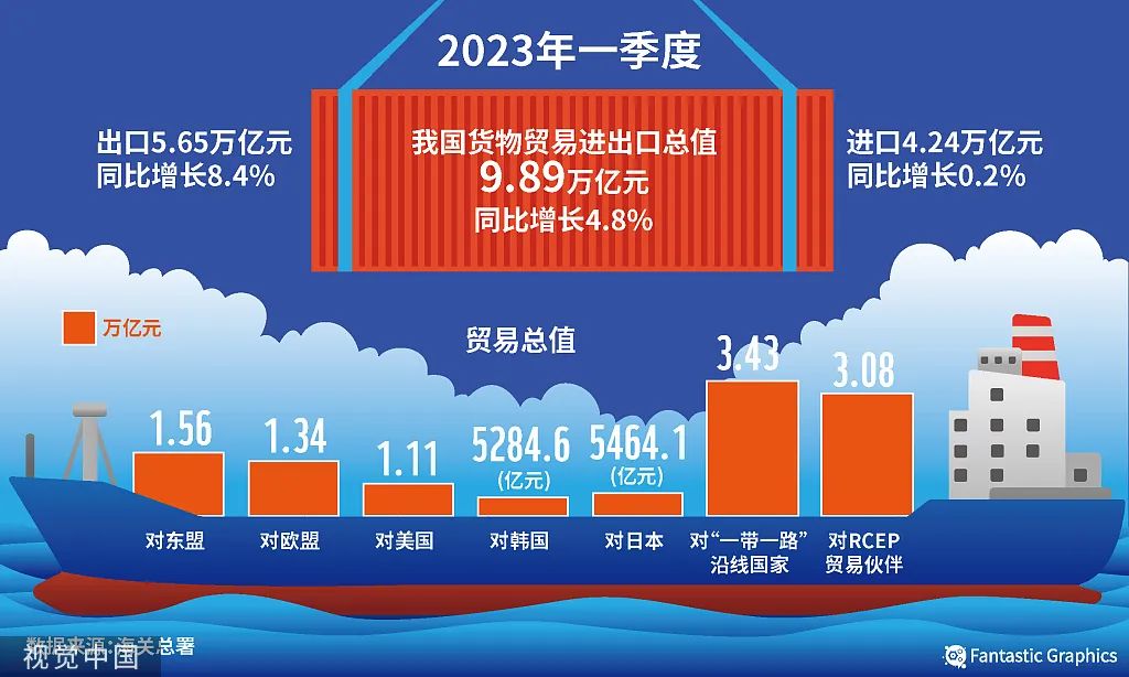 中国外贸上扬，不只是&ldquo;积极的意外&rdquo;