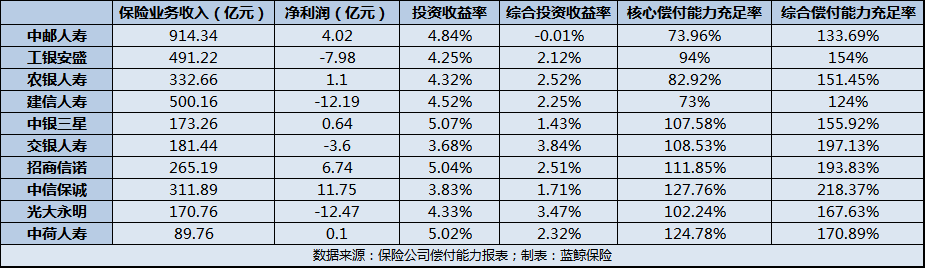 10家银行系险企业绩一览：增收不增利、近半陷亏损，2022年净利润同比降110亿元