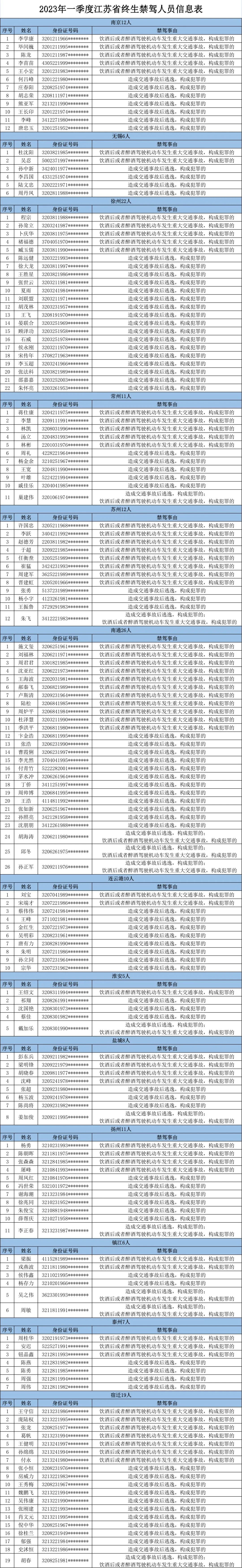 江苏这155人被终生禁驾!
