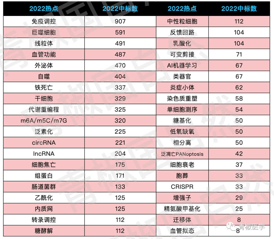 三个维度突破，拿国自然不是梦？青椒医学邀你一试！