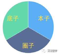 三个维度突破，拿国自然不是梦？青椒医学邀你一试！