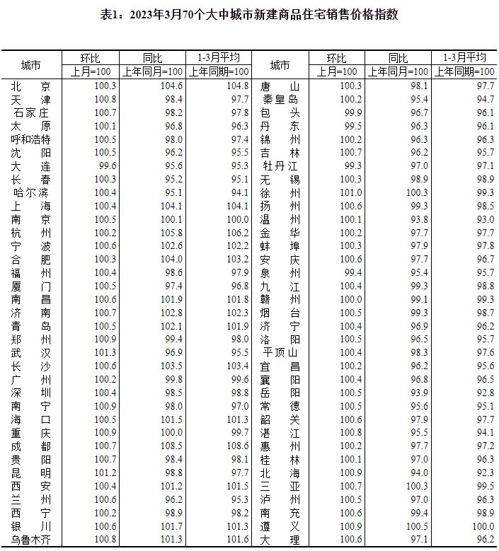 3月70城房价出炉！新房环比涨价城市64个，二手房环比涨价城市57个