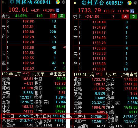 A股“市值一哥”易主！中国移动市值超越贵州茅台