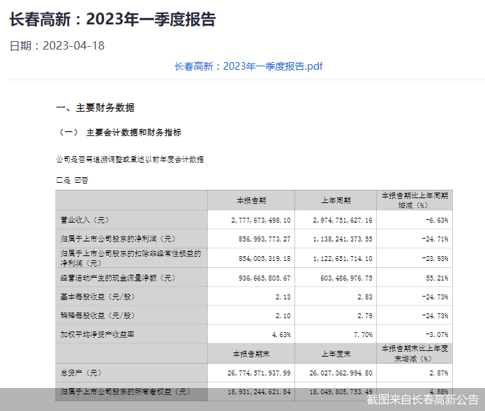 核心子公司“拖后腿” 长春高新一季报下滑！拟剥离房地产聚焦主业