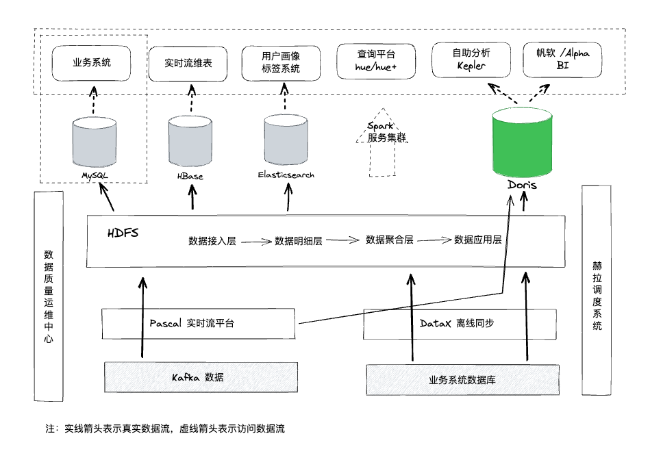 叮咚买菜基于 Apache Doris 统一 OLAP 引擎的应用实践__财经头条