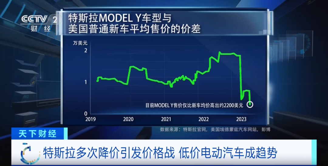 特斯拉罕见大降价！这些巨头也出手了