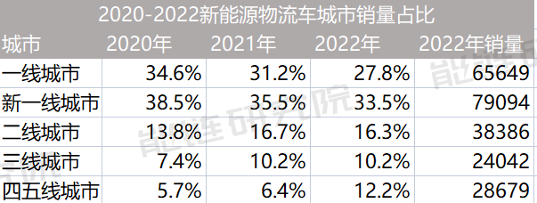 来源：能链研究院制图