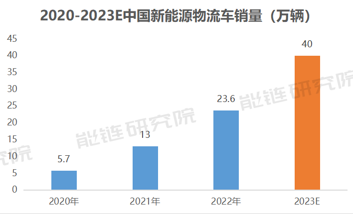 来源：能链研究院制图