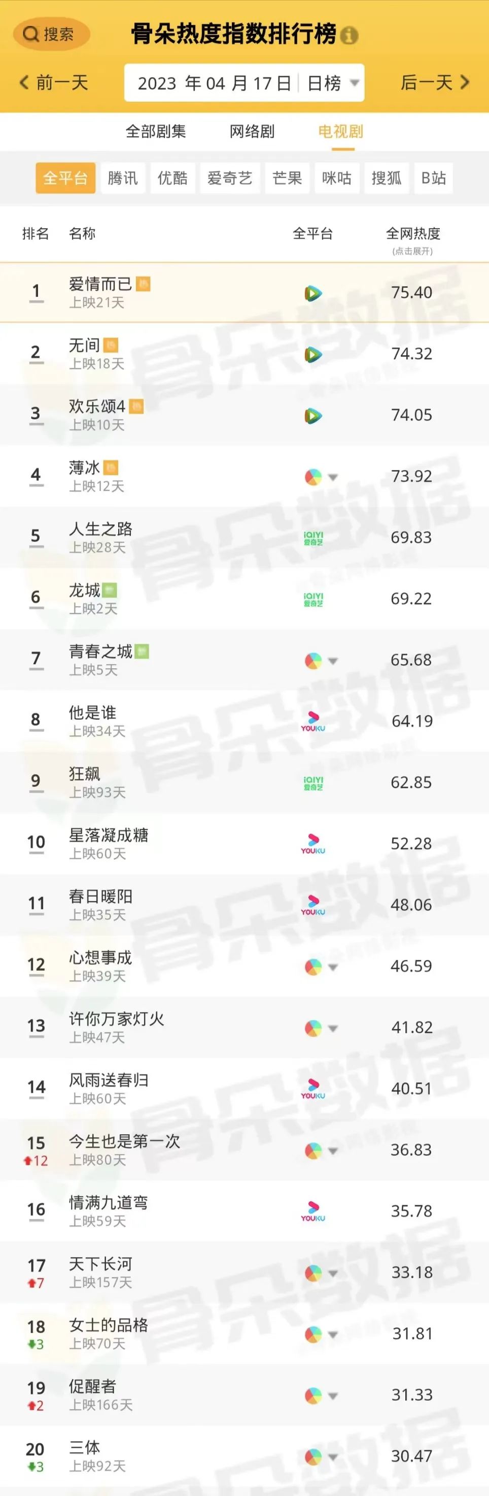 骨朵榜单丨2023年4月17日剧综热度指数表现__财经头条