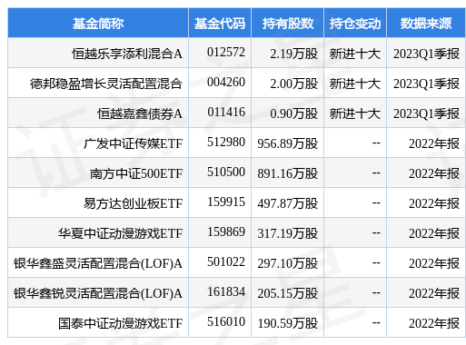 4月18日昆仑万维涨7.68%，恒越乐享添利混合A基金重仓该股