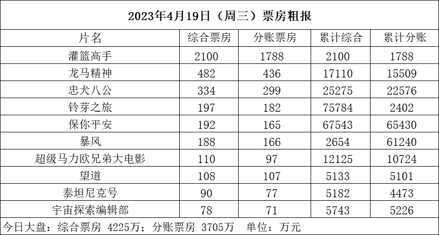 【票·数据】票房《灌篮》预售破亿超《铃芽》 午夜场破2000万 《长空之王》预售破3000万