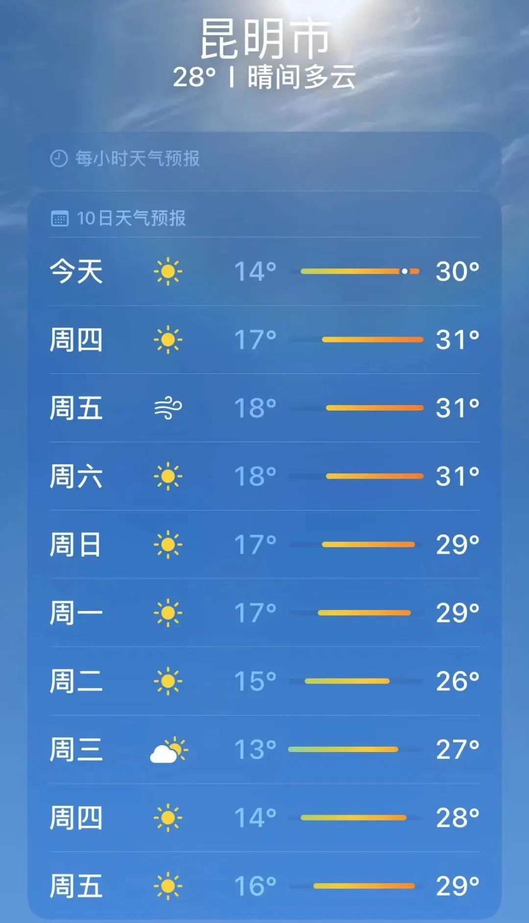 昆明今天将烧至30.8℃!新一波降雨又绕过云南
