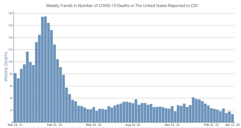 附图. 美国CDC统计的每周新冠死亡人数在2022年春季之后一直没有显著反弹（参考3）