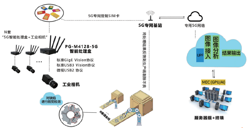 图2  “5G+AI”钢表质检运用途景