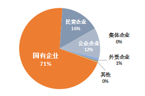 图3:a股上市企业归母净利润占比图2:a股上市企业营收占比以2021年为例