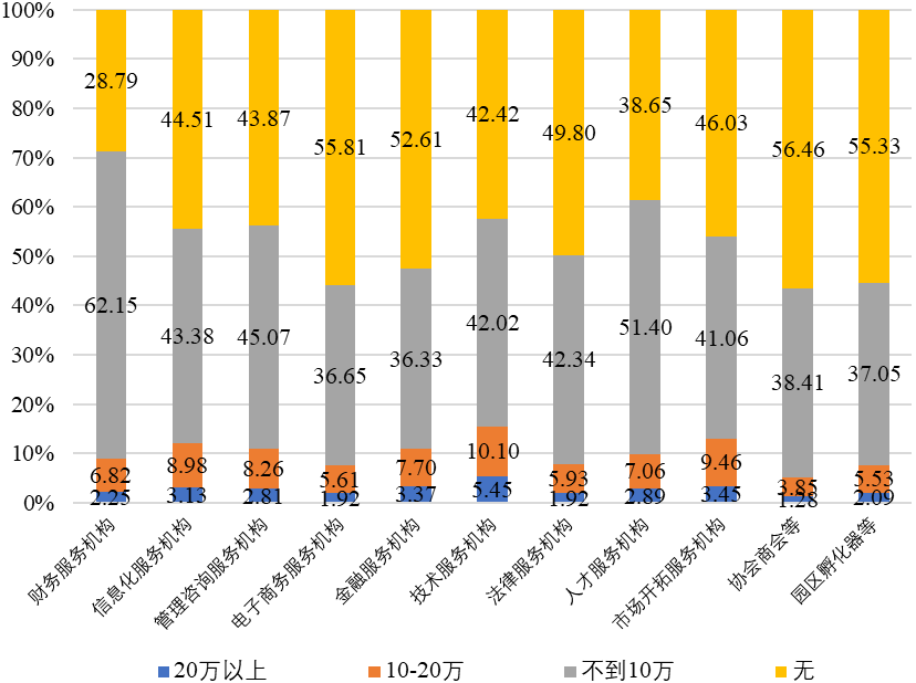 图2：民营企业在社会化服务机构的实际支出情况