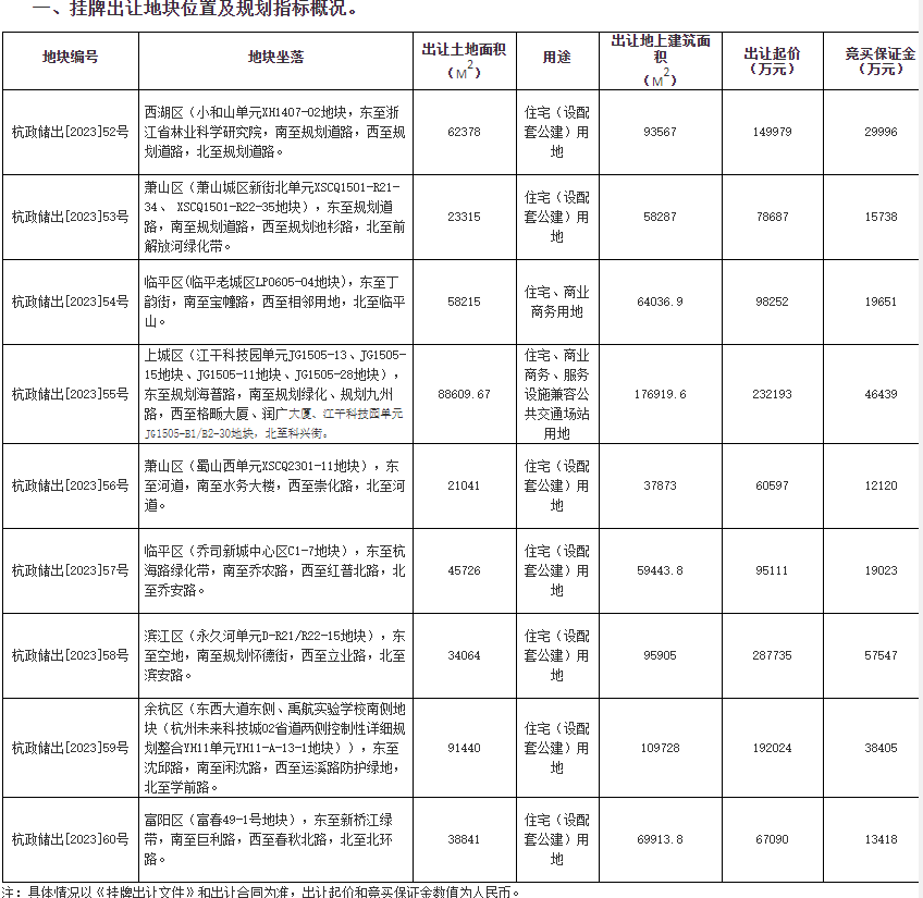刚刚！杭州挂牌9宗地块！涉及滨江、未科、九堡……
