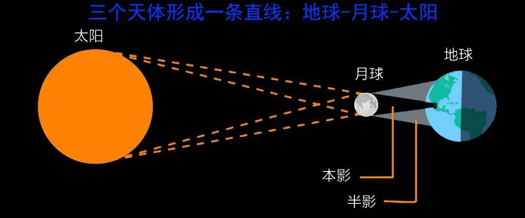21世紀僅有7次!罕見日全環食今天來了 - 新浪香港