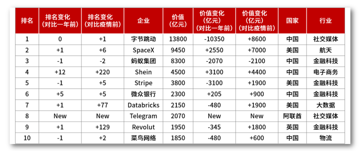 《2023全球独角兽榜》发布 苏州、南京独角兽企业数量入围全国前十__财经头条