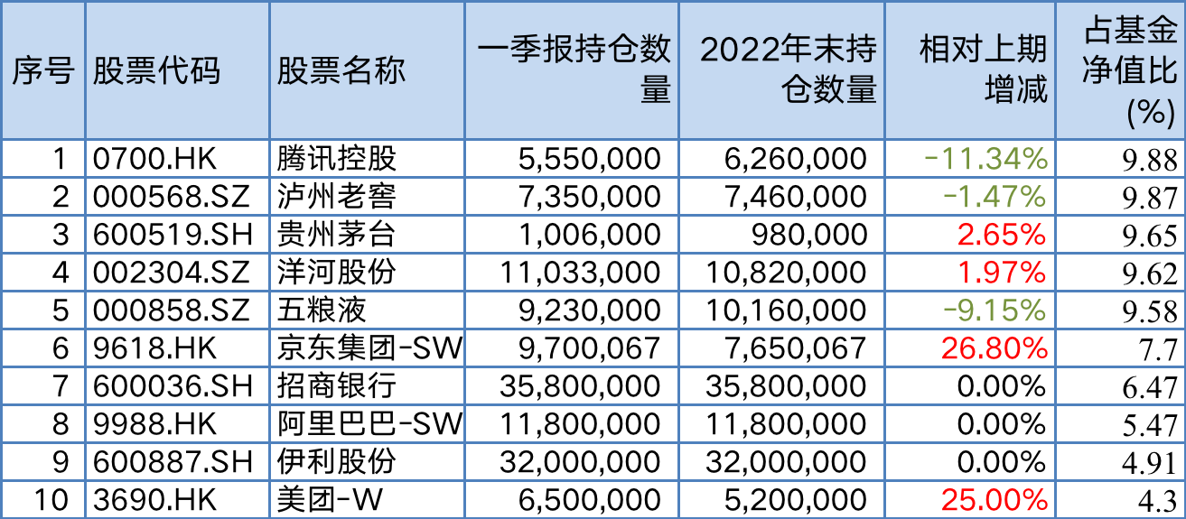 易方达优质精选一季报前十大重仓股，来源：澎湃新闻记者据定期报告统计。